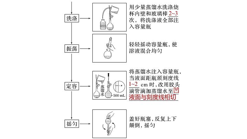 (新高考)高考化学大一轮复习课件第2章第6讲必做实验提升(二)一定物质的量浓度溶液的配制(含解析)04