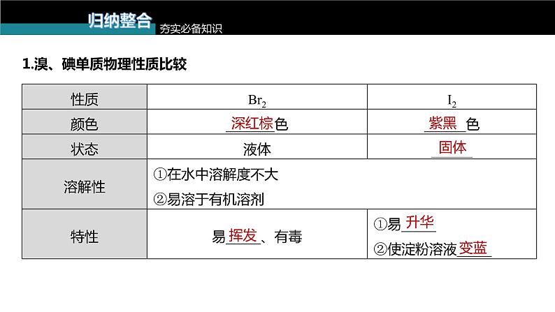 (新高考)高考化学大一轮复习课件第4章第19讲卤素的性质及提取(含解析)第5页