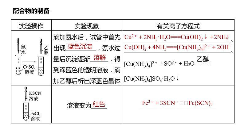 (新高考)高考化学大一轮复习课件第5章必做实验提升(五)简单配合物的形成与制备(含解析)02