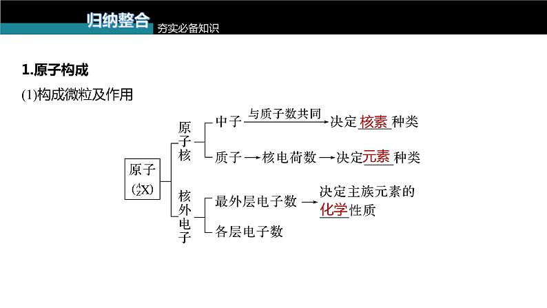 (新高考)高考化学大一轮复习课件第5章第26讲原子结构核外电子排布原理(含解析)第5页