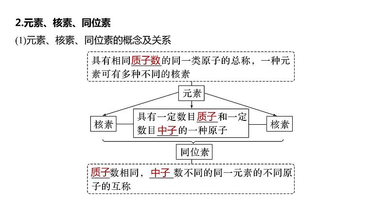 (新高考)高考化学大一轮复习课件第5章第26讲原子结构核外电子排布原理(含解析)第8页