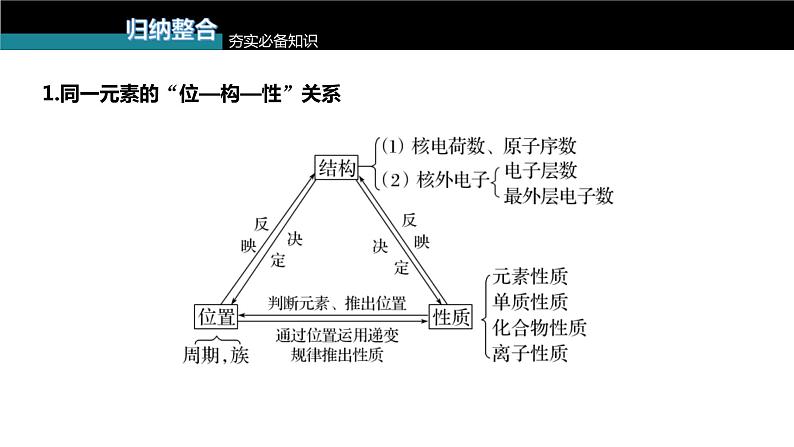 (新高考)高考化学大一轮复习课件第5章第28讲元素推断与无机物的性质(含解析)03