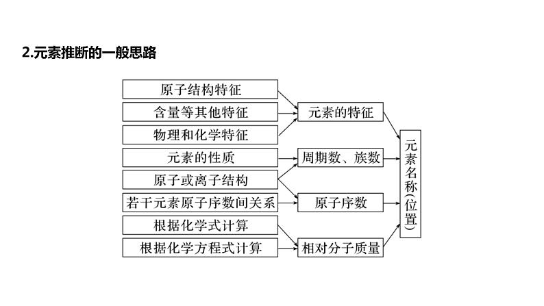 (新高考)高考化学大一轮复习课件第5章第28讲元素推断与无机物的性质(含解析)04