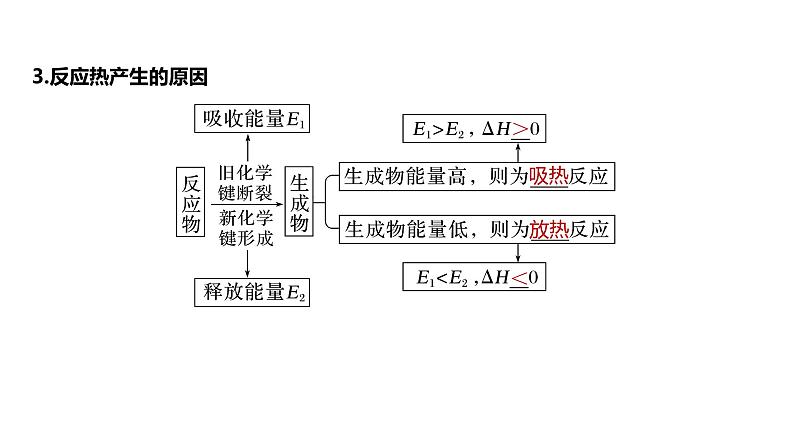 (新高考)高考化学大一轮复习课件第6章第33讲反应热(含解析)第8页