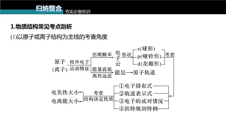 (新高考)高考化学大一轮复习课件第5章第32讲物质结构与性质综合题研究(含解析)03