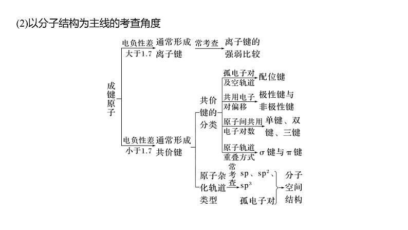 (新高考)高考化学大一轮复习课件第5章第32讲物质结构与性质综合题研究(含解析)04