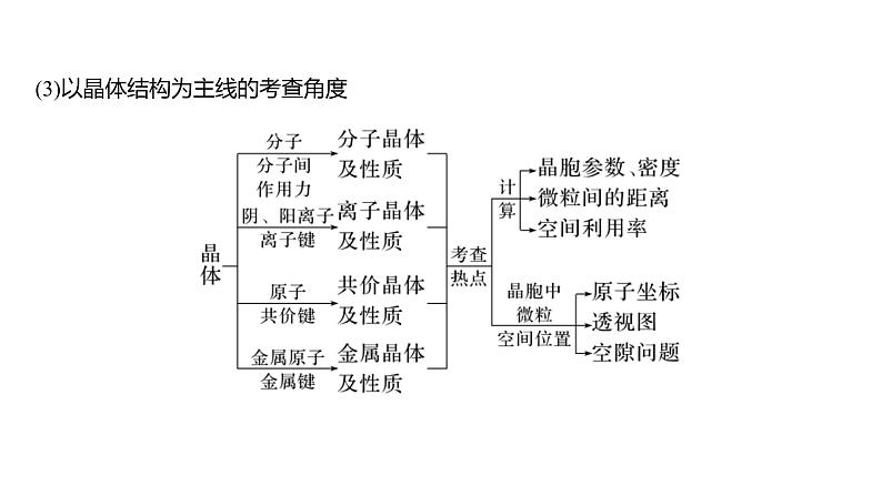 (新高考)高考化学大一轮复习课件第5章第32讲物质结构与性质综合题研究(含解析)05