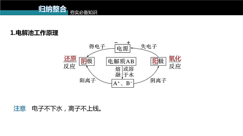 (新高考)高考化学大一轮复习课件第6章第37讲电解池金属的腐蚀与防护(含解析)05