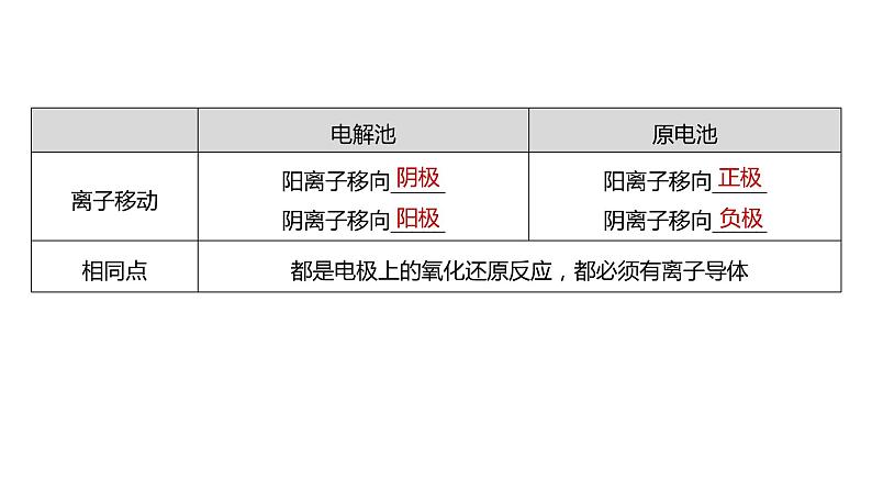 (新高考)高考化学大一轮复习课件第6章第37讲电解池金属的腐蚀与防护(含解析)07