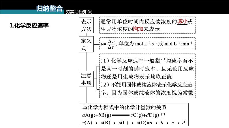 (新高考)高考化学大一轮复习课件第7章第40讲化学反应速率(含解析)05