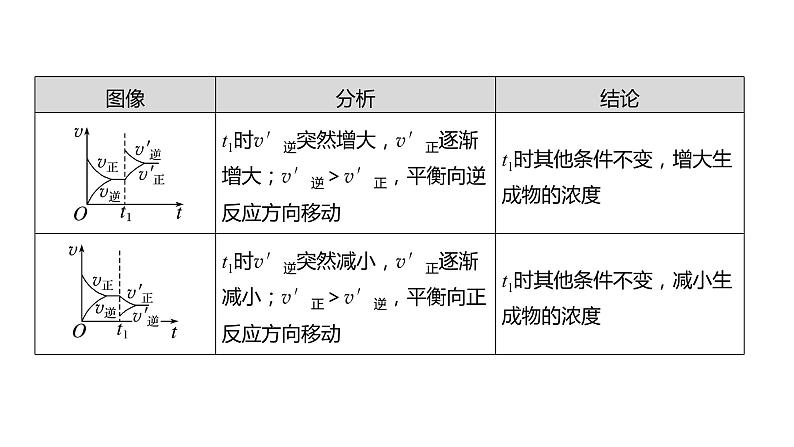 (新高考)高考化学大一轮复习课件第7章第44讲化学反应速率、平衡的常规图像(含解析)08