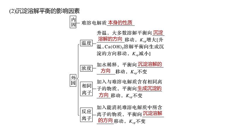 (新高考)高考化学大一轮复习课件第8章第52讲难溶电解质的溶解平衡(含解析)06