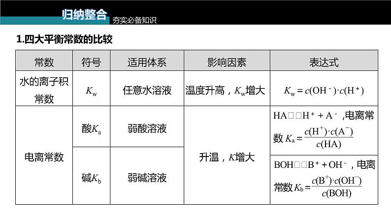 (新高考)高考化学大一轮复习课件第8章第54讲水溶液中四大平衡常数的综合应用(含解析)03