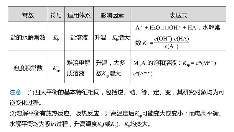 (新高考)高考化学大一轮复习课件第8章第54讲水溶液中四大平衡常数的综合应用(含解析)04