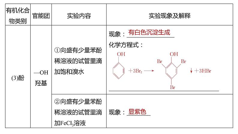 (新高考)高考化学大一轮复习课件第9章必做实验提升(七)有机化合物中常见官能团的检验(含解析)04