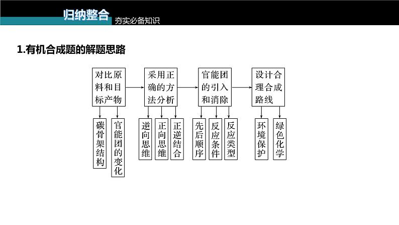 (新高考)高考化学大一轮复习课件第9章第62讲有机合成推断及合成路线设计(含解析)05