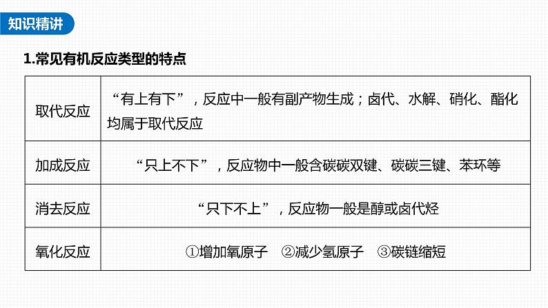 (新高考)高考化学大一轮复习课件第9章热点强化18常见有机反应类型总结(含解析)02