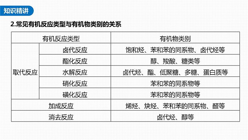 (新高考)高考化学大一轮复习课件第9章热点强化18常见有机反应类型总结(含解析)03