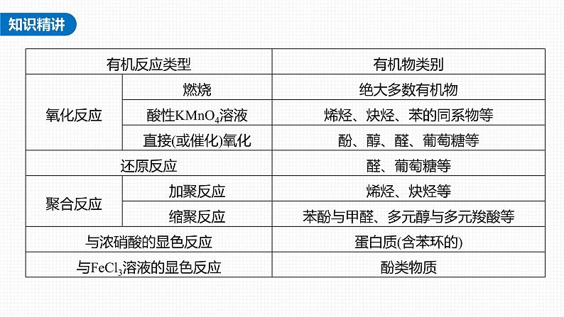 (新高考)高考化学大一轮复习课件第9章热点强化18常见有机反应类型总结(含解析)04