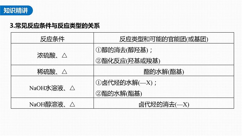 (新高考)高考化学大一轮复习课件第9章热点强化18常见有机反应类型总结(含解析)05