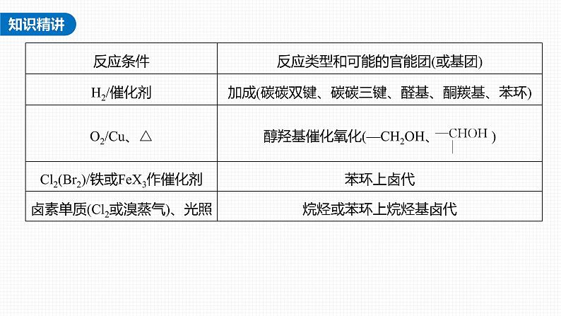 (新高考)高考化学大一轮复习课件第9章热点强化18常见有机反应类型总结(含解析)06