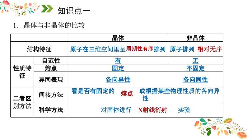 2023届高考化学一轮复习18讲晶体结构与性质课件PPT第5页