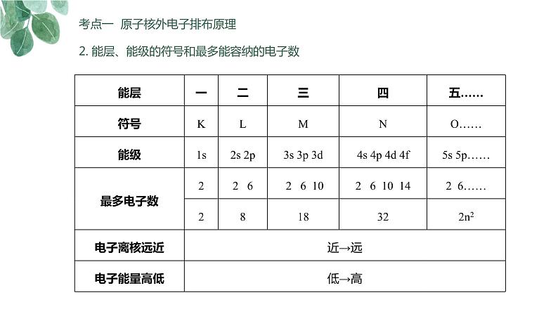 2023届高考化学专题复习《原子结构与性质》  课件PPT第6页