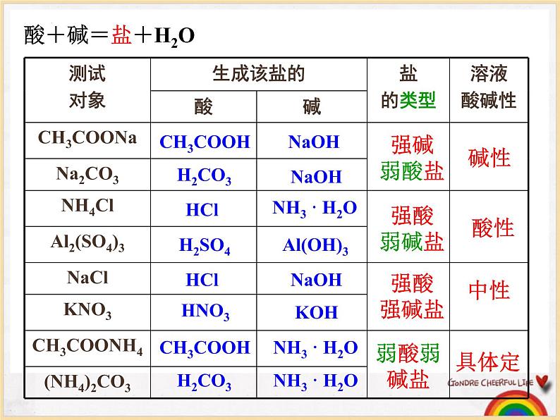 3.3盐类的水解（第1课时）课件2022-2023学年高二上学期化学人教版（2019）选择性必修1第4页