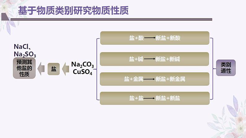 第一章 第一节 第2课时 物质的转化课件2022-2023学年上学期高一化学人教版（2019）必修第一册07