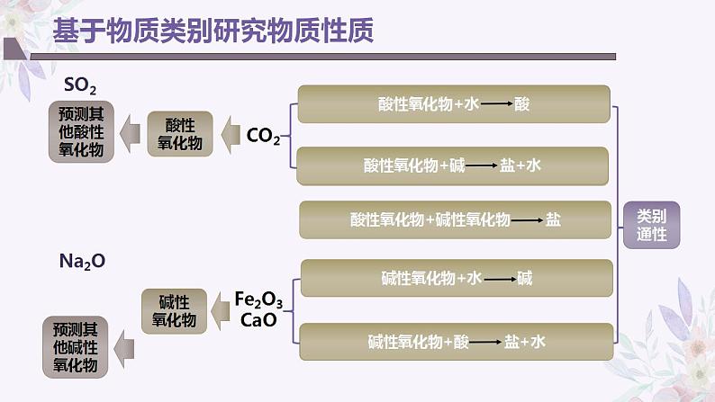 第一章 第一节 第2课时 物质的转化课件2022-2023学年上学期高一化学人教版（2019）必修第一册08