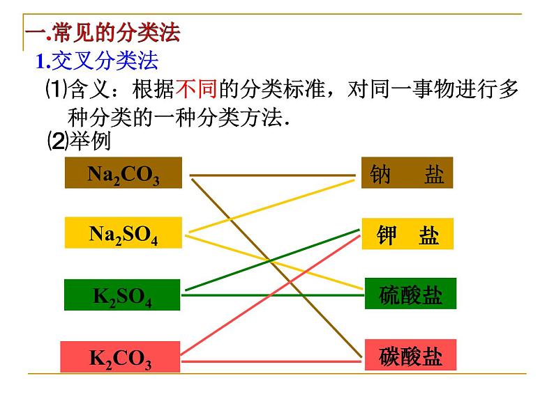 高一化学人教版必修一1.1《物质的分类及转化》课件04