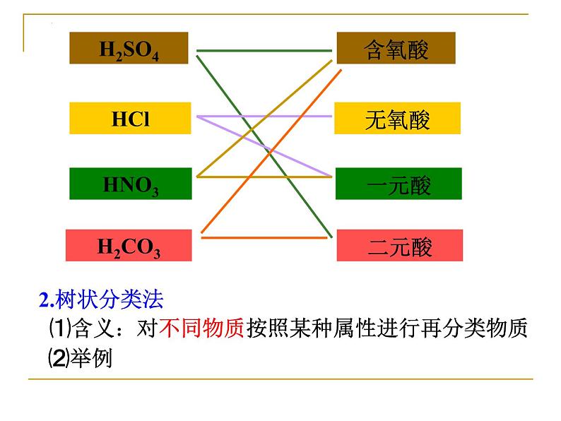 高一化学人教版必修一1.1《物质的分类及转化》课件05