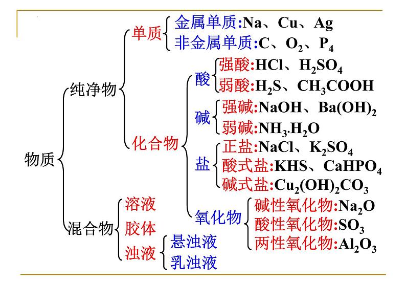 高一化学人教版必修一1.1《物质的分类及转化》课件06