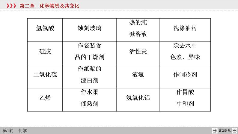 高考化学一轮复习课件第2章第2讲 化学与STSE(学科社会价值)（含解析）06