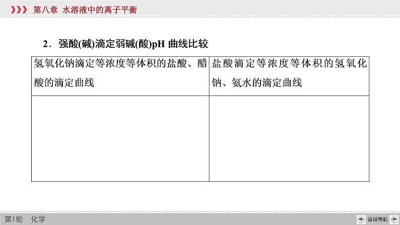 高考化学二轮复习课件专题突破(八) 突破酸碱中和图像中的五个关键点（含解析）04