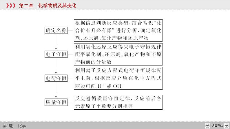 高考化学二轮复习课件专题突破(二) 整合有效信息书写化学(离子)方程式（含解析）04