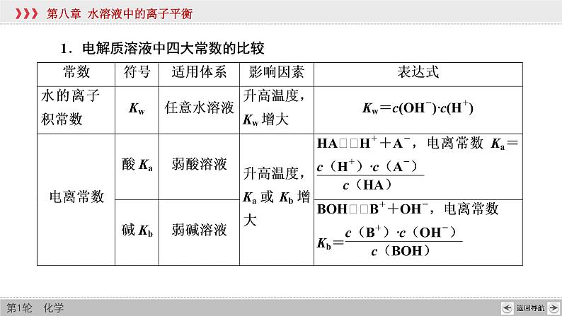 高考化学二轮复习课件专题突破(九) 有关电解质溶液的四大常数及应用（含解析）04