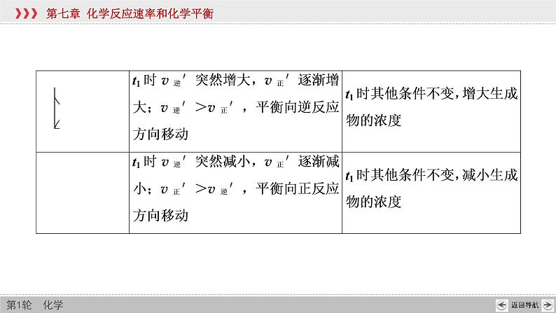 高考化学二轮复习课件专题突破(七) 化学反应速率和化学平衡图像的分析（含解析）06