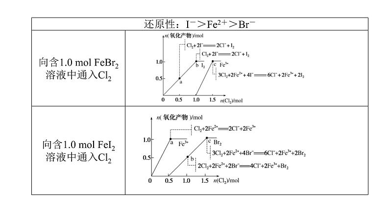 高考化学二轮复习专题突破课件专题三 离子反应 氧化还原反应 (含解析)第5页