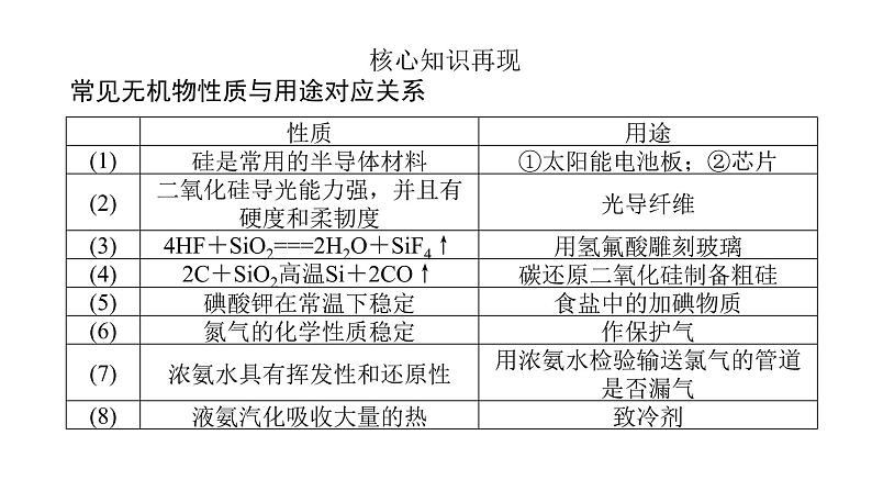 高考化学二轮复习专题突破课件专题四 元素及其化合物 (含解析)第3页