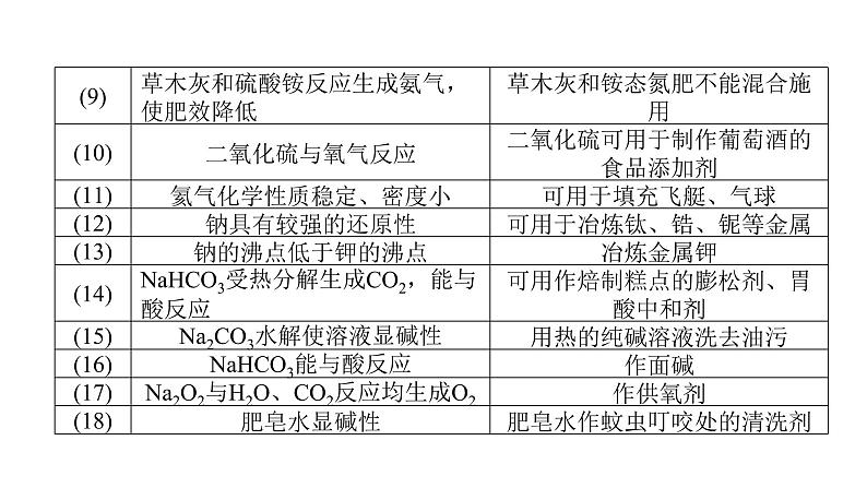 高考化学二轮复习专题突破课件专题四 元素及其化合物 (含解析)第4页