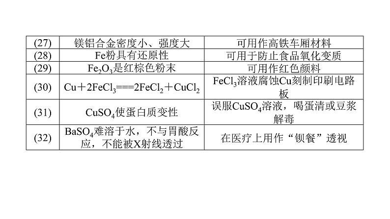 高考化学二轮复习专题突破课件专题四 元素及其化合物 (含解析)第6页