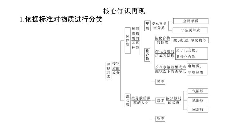 高考化学二轮复习专题突破课件专题一 物质的分类、组成和变化 (含解析)第3页