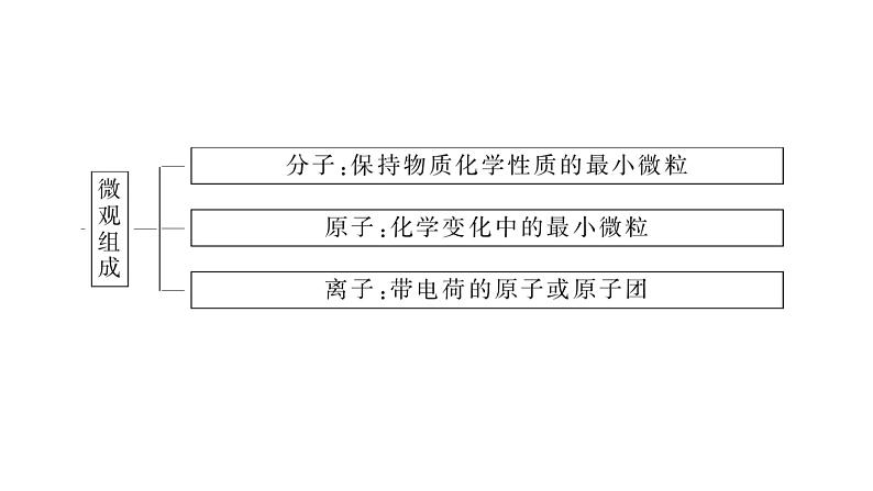 高考化学二轮复习专题突破课件专题一 物质的分类、组成和变化 (含解析)第4页