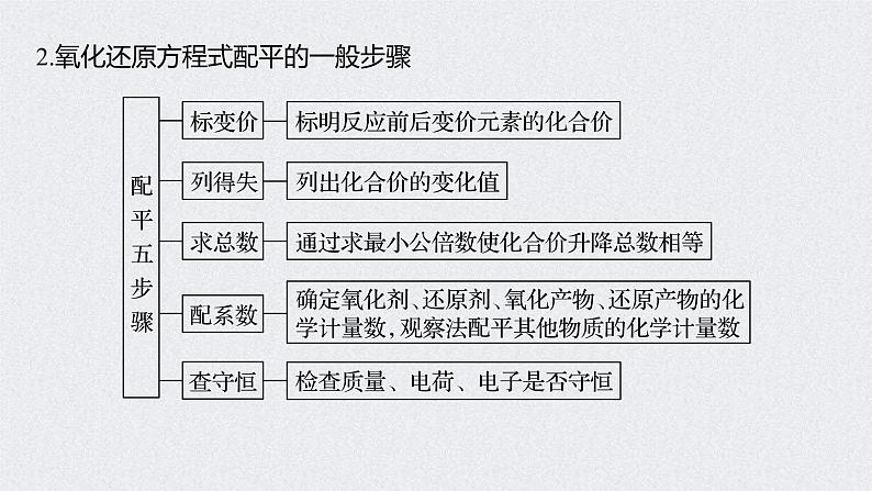 2022年高考化学一轮复习课件 第2章 第12讲　氧化还原反应方程式的配平 (含解析)第6页