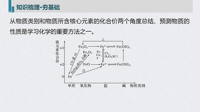 2022年高考化学一轮复习课件 第3章 第16讲　铁及其化合物的转化关系 (含解析)05