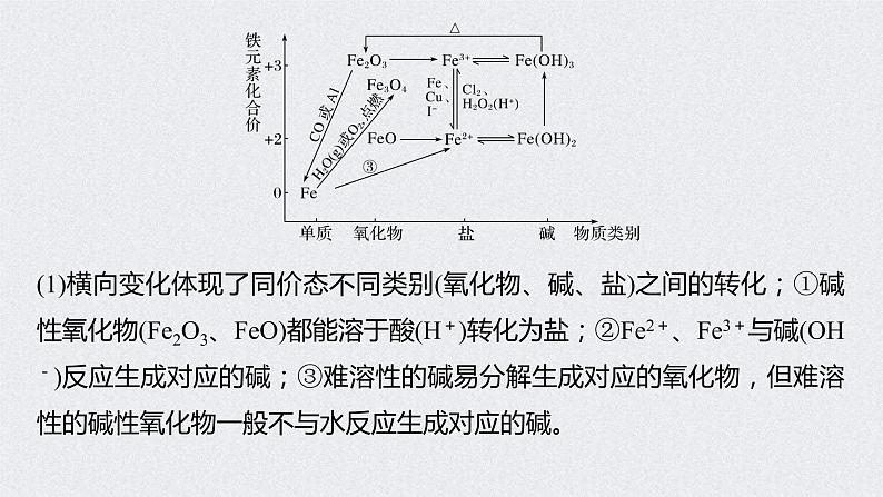 2022年高考化学一轮复习课件 第3章 第16讲　铁及其化合物的转化关系 (含解析)06