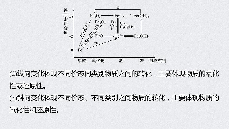 2022年高考化学一轮复习课件 第3章 第16讲　铁及其化合物的转化关系 (含解析)07