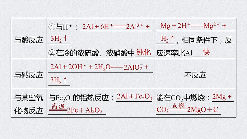 2022年高考化学一轮复习课件 第3章 第17讲　镁、铝、铜及其化合物　金属冶炼 (含解析)08