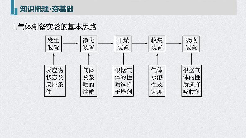 2022年高考化学一轮复习课件 第4章 第25讲　常见气体的实验室制备、净化和收集 (含解析)05